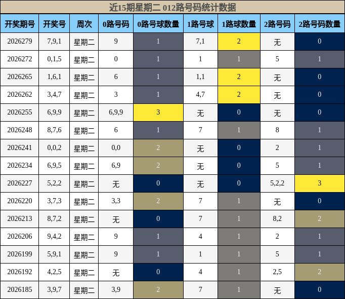 近15期星期二 012路号码统计数据