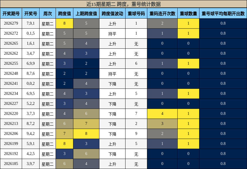 近15期星期二 跨度，重号统计数据