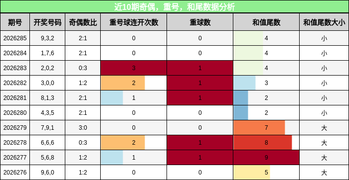 奇偶分析，重号分析，和尾分析