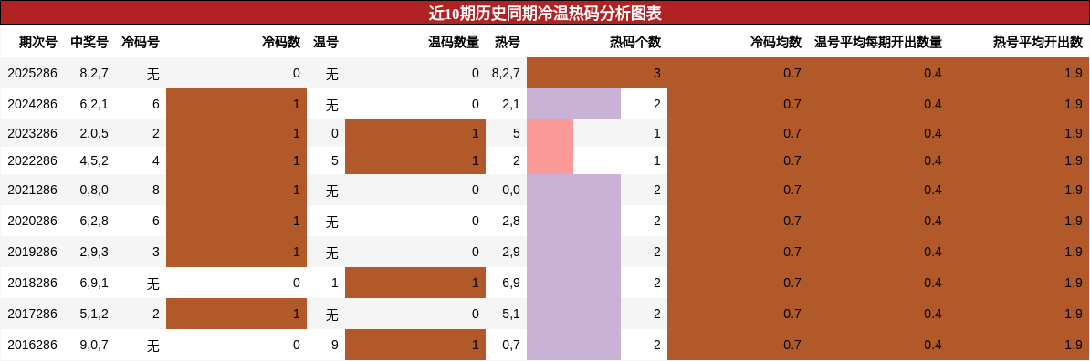 冷温热码分析