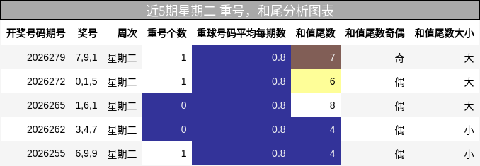 近5期星期二 重号,和尾分析图表