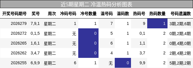 近5期星期二 冷温热码分析图表