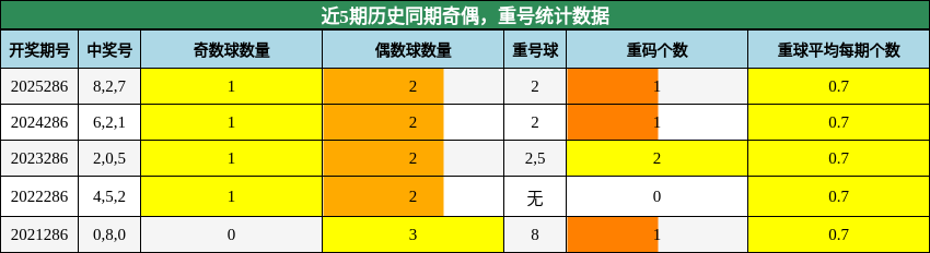 近5期历史同期奇偶，重号统计数据