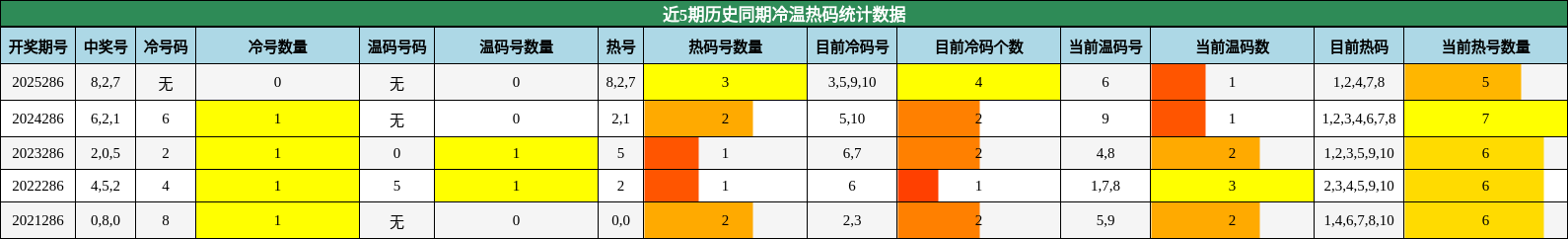 近5期历史同期冷温热码统计数据