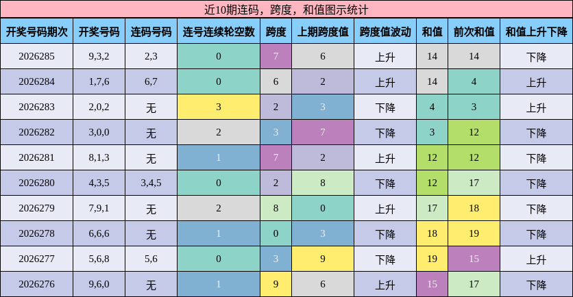 近10期连码,跨度,和值图示统计