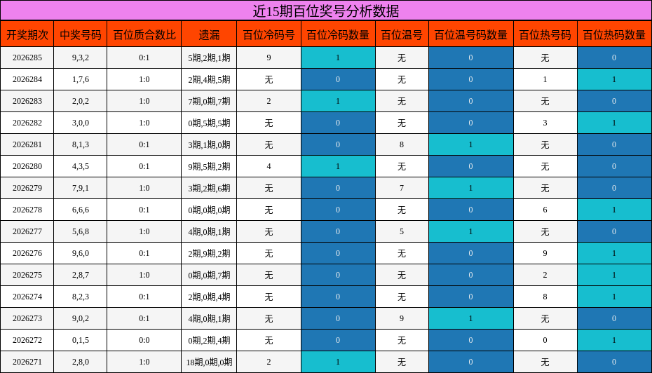 百位奖号分析