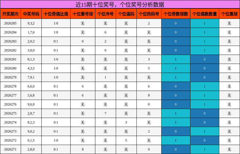 十位奖号分析，个位奖号分析
