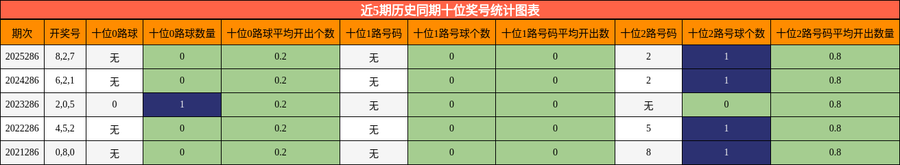近5期历史同期十位奖号统计图表