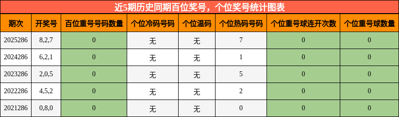 近5期历史同期百位奖号，个位奖号统计图表