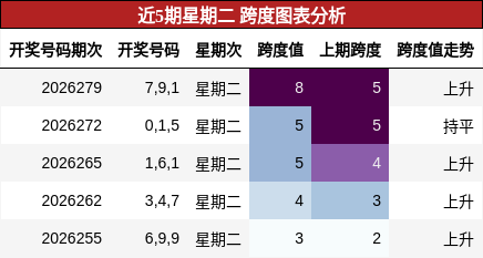 跨度分析