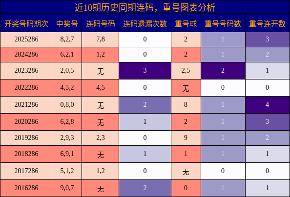 近10期历史同期连码与重号图表分析