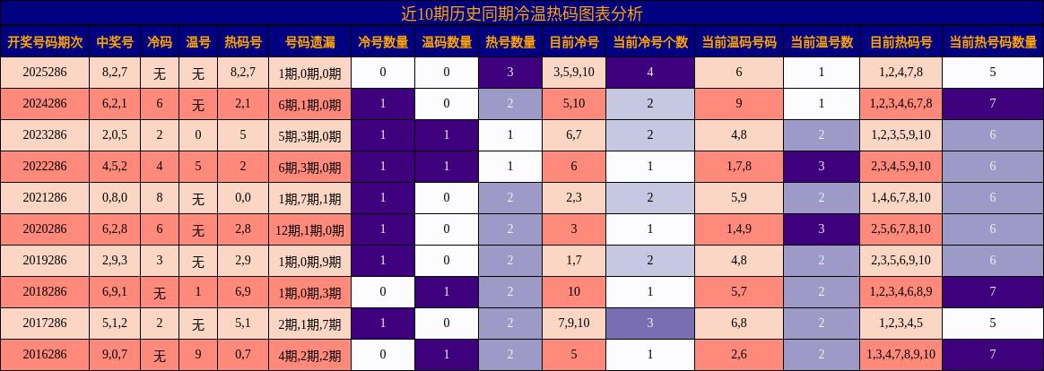 近10期历史同期冷温热码图表分析