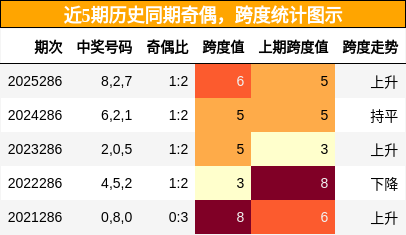 奇偶分析，跨度分析