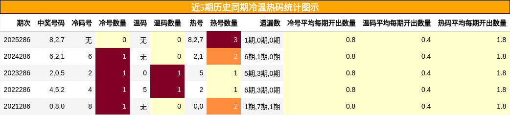 冷温热码分析