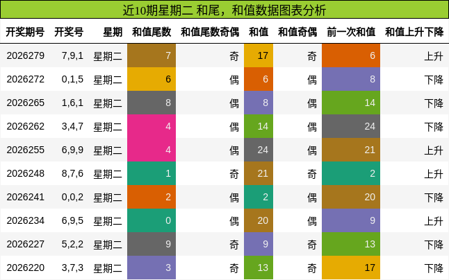 和尾分析,和值分析