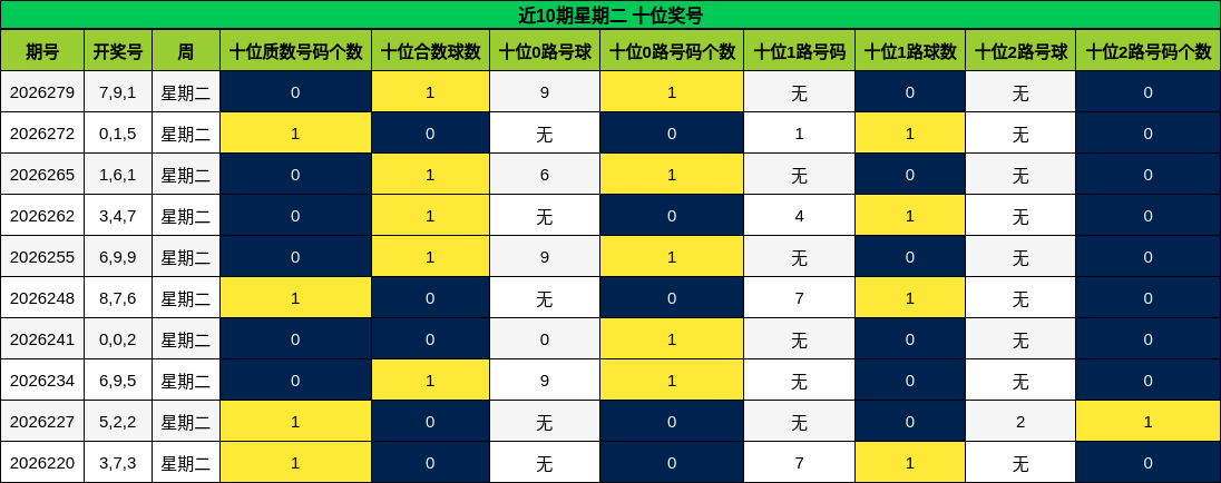 近10期星期二 十位奖号