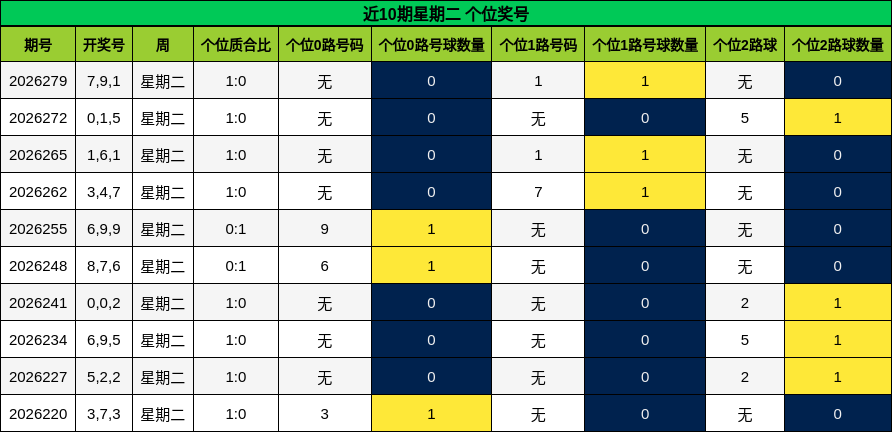 近10期星期二 个位奖号