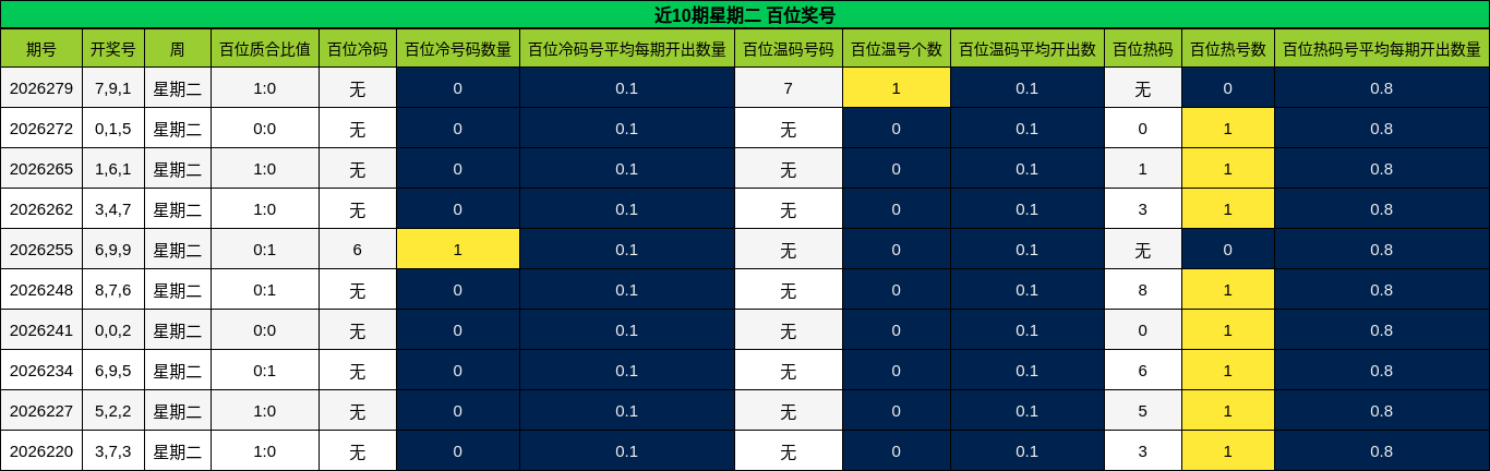 近10期星期二 百位奖号