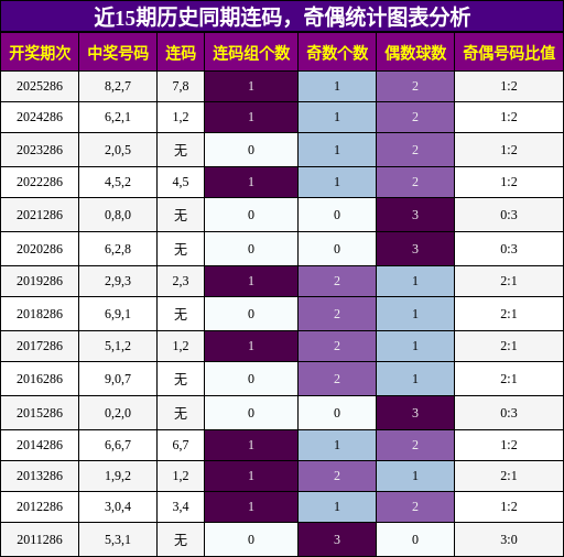 连码分析,奇偶分析
