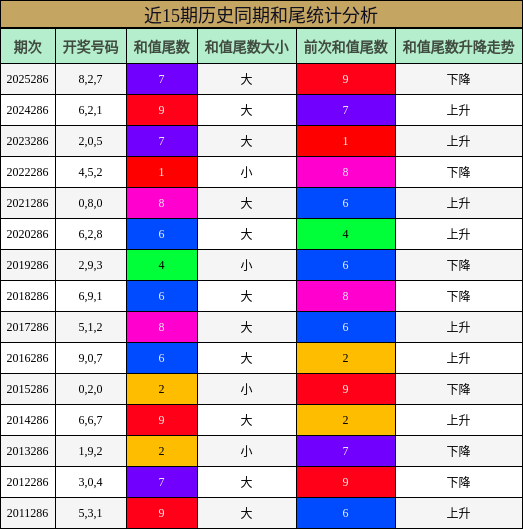 和尾分析