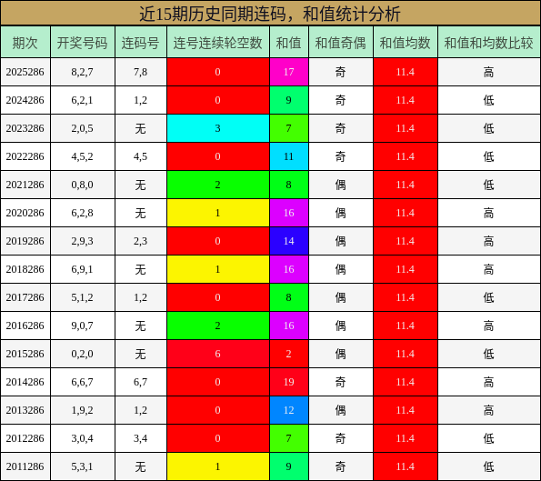 连码分析，和值分析