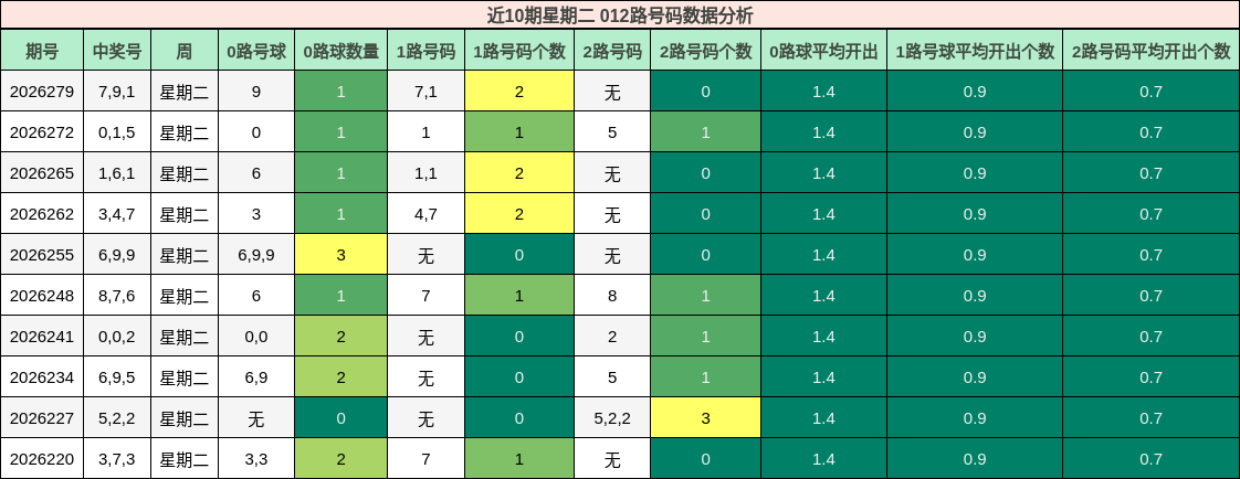 近10期星期二 012路号码数据分析