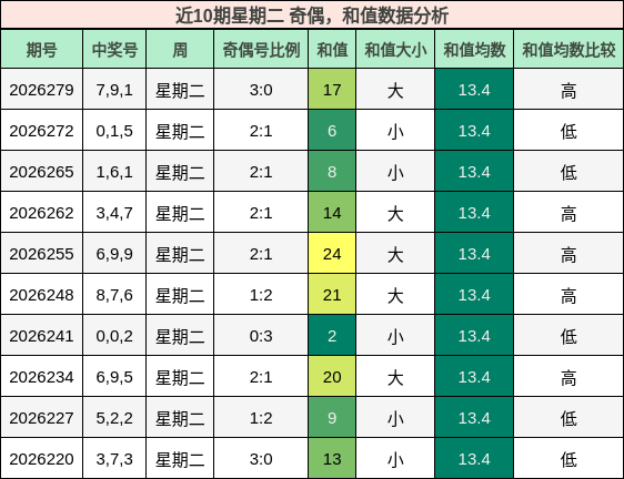 近10期星期二 奇偶，和值数据分析