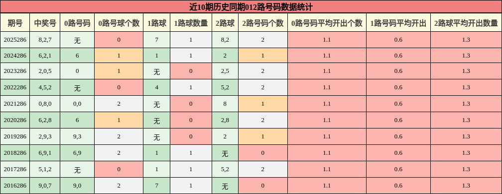 012路号码分析