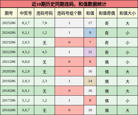 连码分析，和值分析