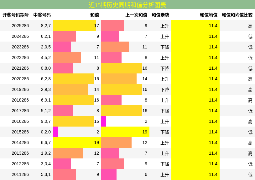 和值分析