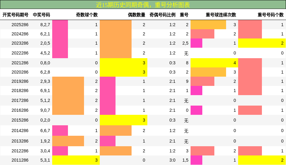 奇偶分析,重号分析