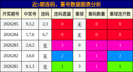 连码分析，重号分析