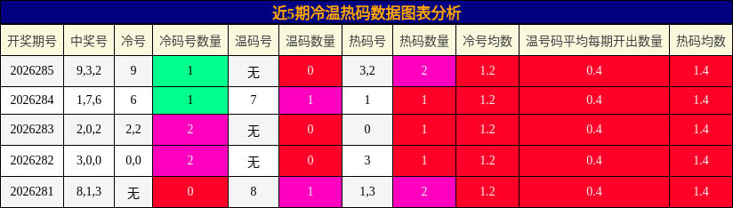 冷温热码分析