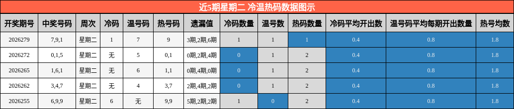 冷温热码分析