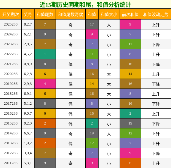 和尾分析,和值分析