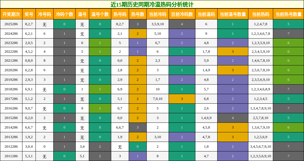 冷温热码分析