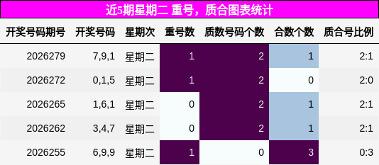 近5期星期二 重号,质合图表统计