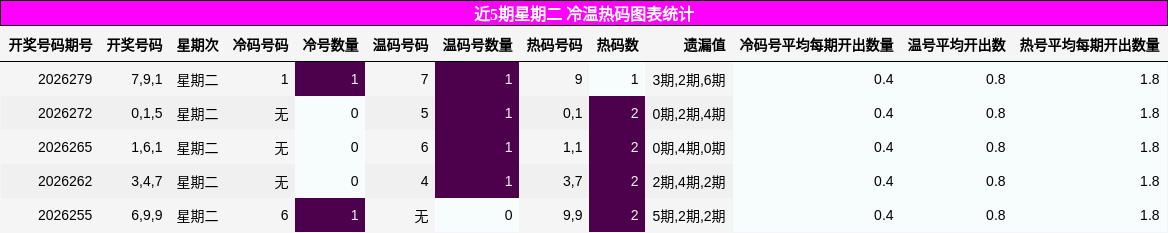 近5期星期二 冷温热码图表统计