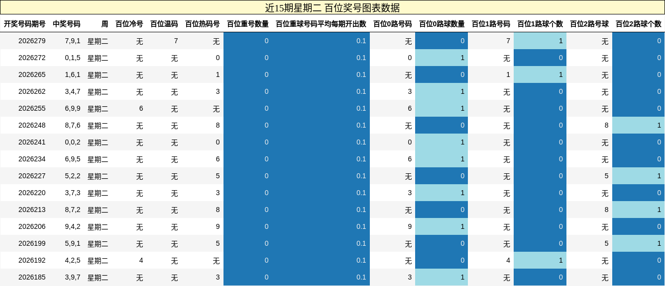 百位奖号分析