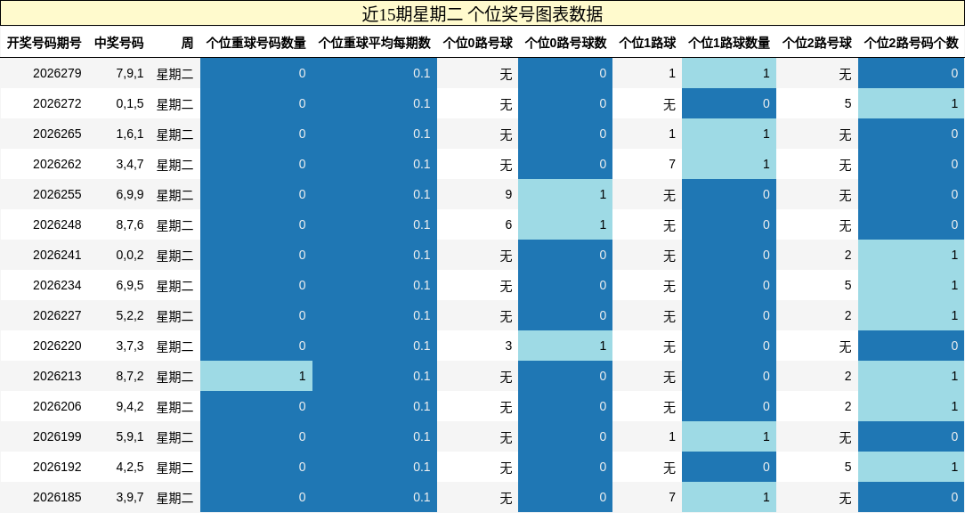 个位奖号分析
