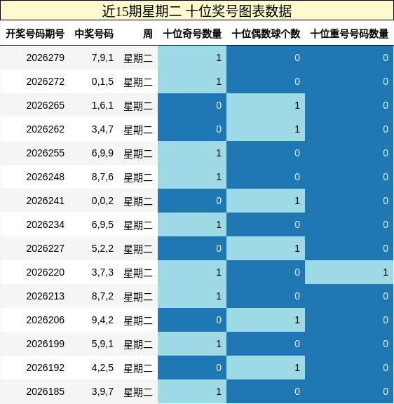 十位奖号分析