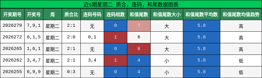 近5期星期二 质合，连码，和尾数据图表