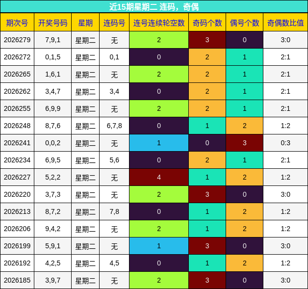 近15期星期二 连码，奇偶