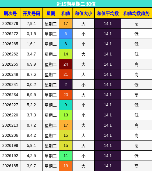 近15期星期二 和值