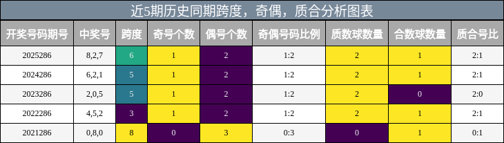 跨度分析,奇偶分析,质合分析