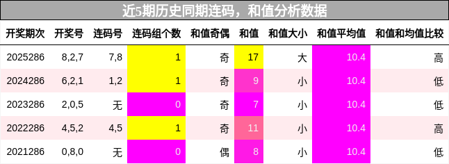 连码分析，和值分析