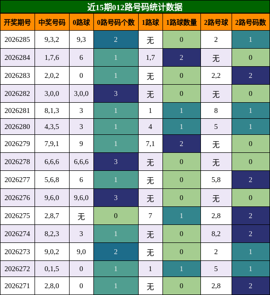 012路号码分析