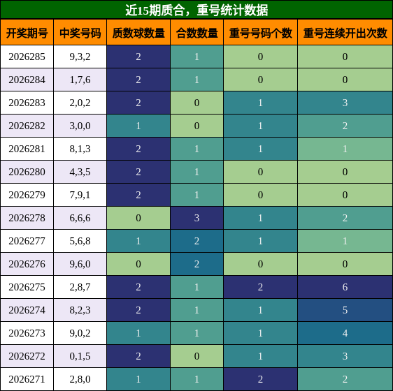 质合分析,重号分析