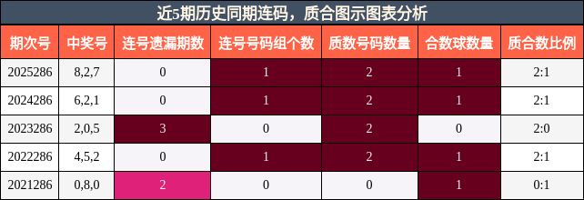 近5期历史同期连码，质合图示图表分析