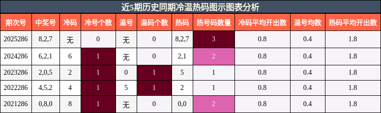 近5期历史同期冷温热码图示图表分析